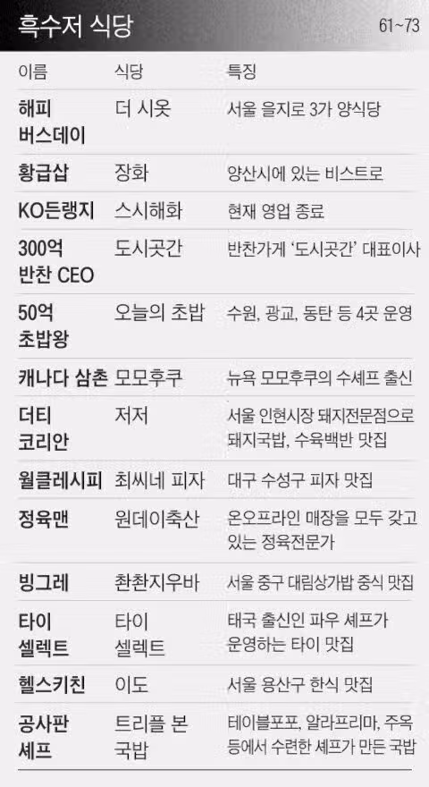 넷플릭스 흑백요리사 참가자들 식당 정보