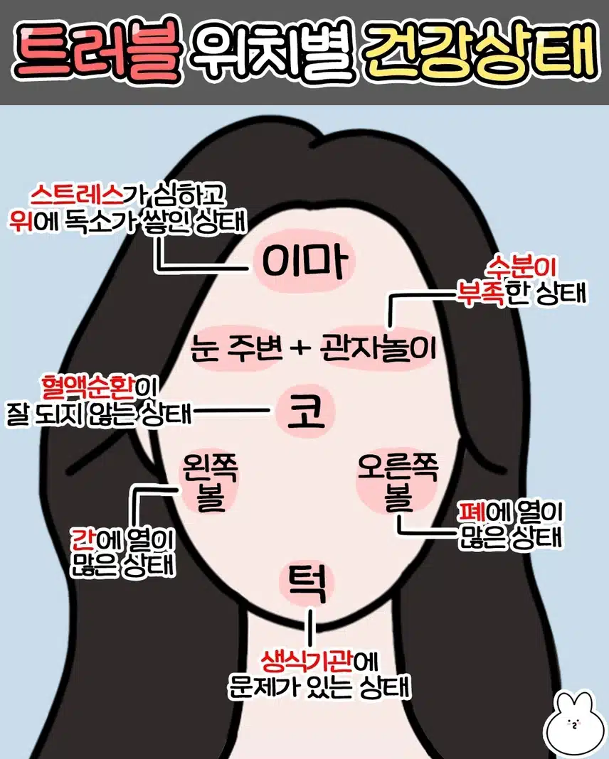 10/14(월)트러블 위치별 건강상태 🚨