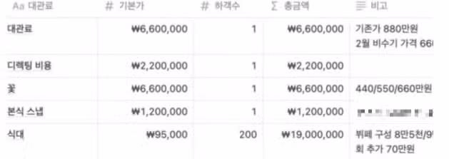 폭주하는 결혼식 식대로 인해 하객 노쇼로 변해가는 결혼식 문화...