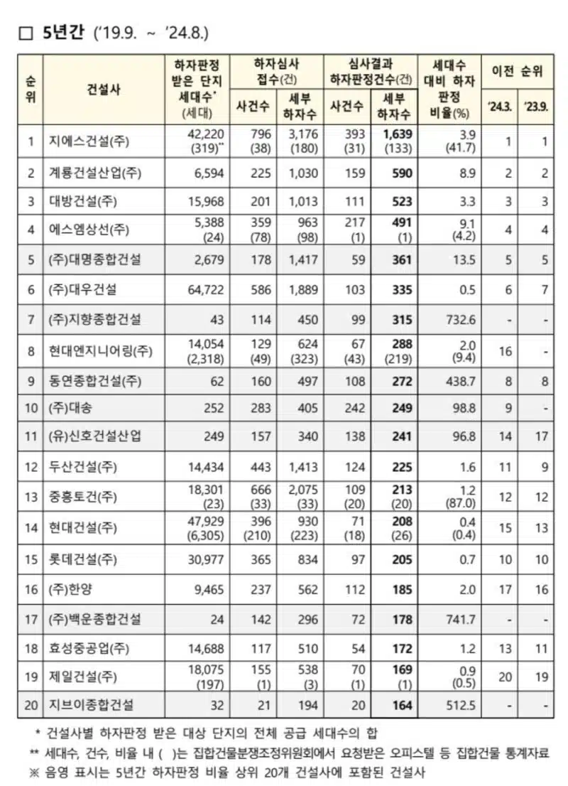 국토교통부가 공개한 하자가 많은 아파트 순위