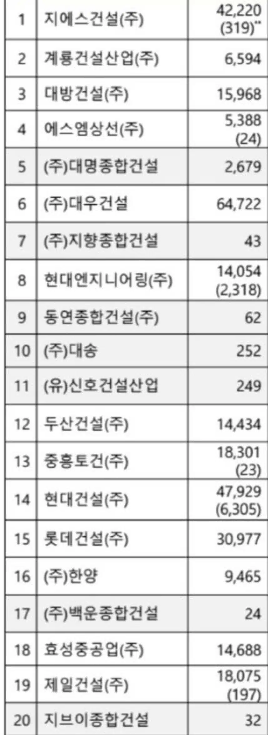 국토교통부가 공개한 하자가 많은 아파트 순위