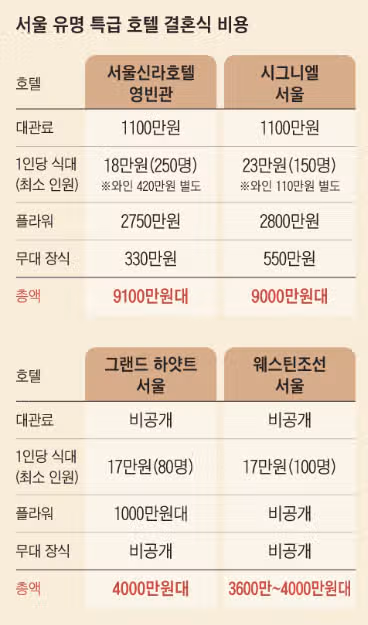 결혼하려면 대출받는 시대를 살고 있습니다.