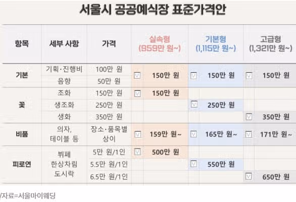 결혼하려면 대출받는 시대를 살고 있습니다.