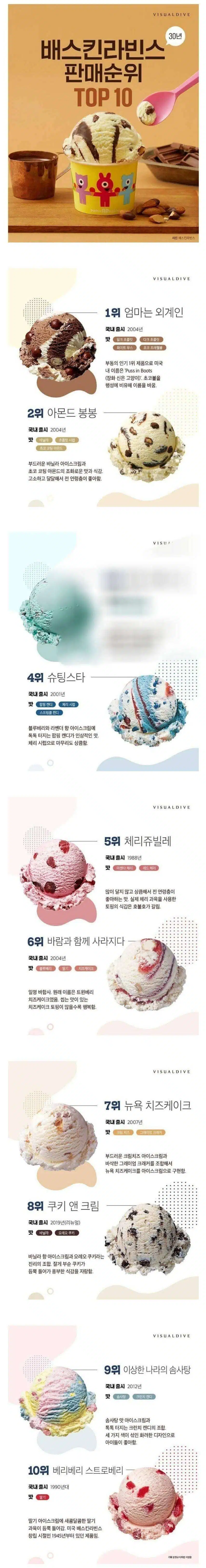 베스킨라빈스 판매 순위! 공감하시나요?