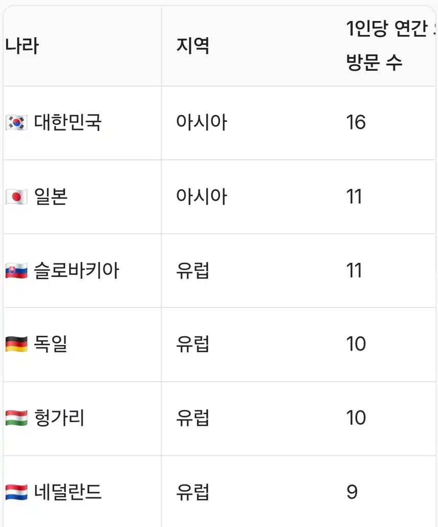 1년간 병원을 자주 방문하는 나라 순위