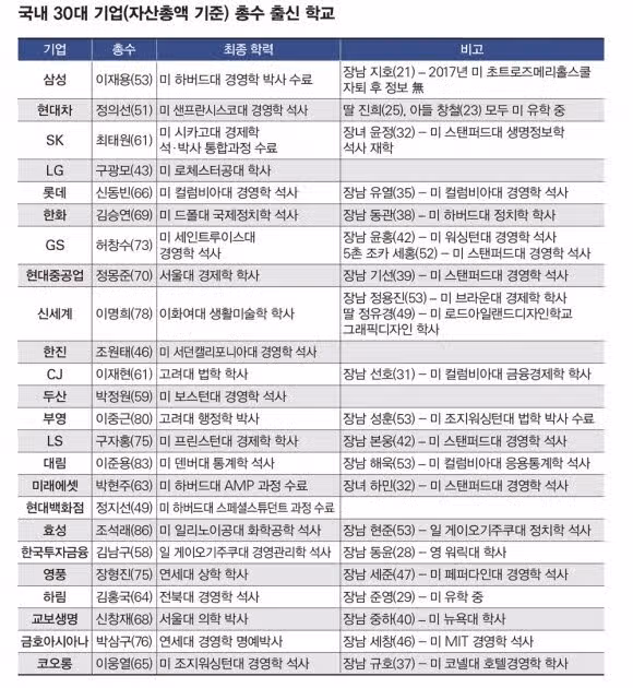 30대 재벌 총수 자녀들 출신 대학