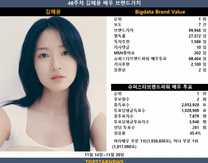 김혜윤, 브랜드가치와 슈퍼스타브랜드파워 배우 투표 동시 1위!