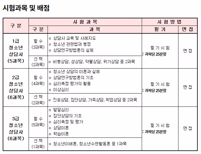 [국비지원-내배카] 청소년상담사 3급 필기
