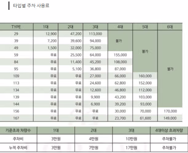 최소한 세대당 1대는 보장해야 합니다.