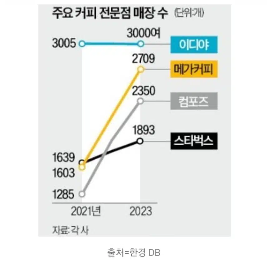 이디야커피와 우석님의 4000번째 매장 