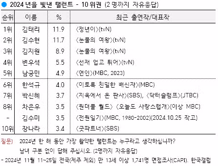 김지원 갤럽 2024년을 빛낸 탤런트 3위 