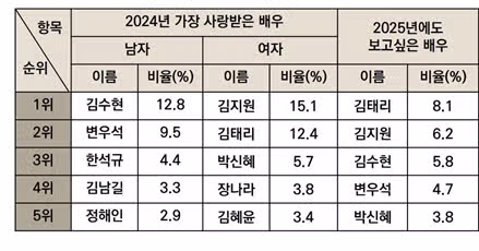 김지원 올해 가장 사랑받은 여배우 1위+내년에도 보고싶은 배우 2위
