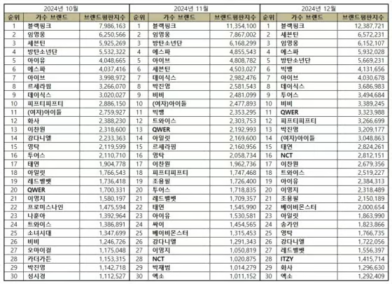 임영웅, 12월 가수 브랜드평판 톱3