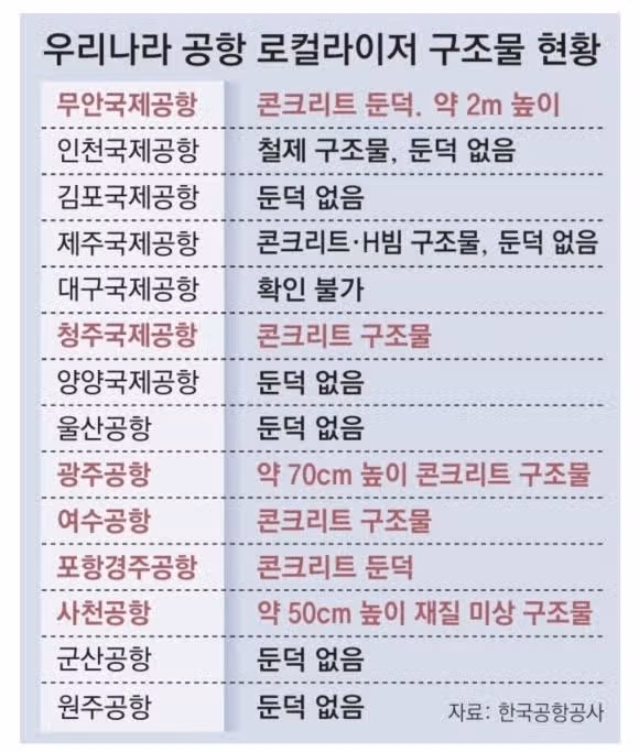 한국 도시별 공항 둔덕 비교