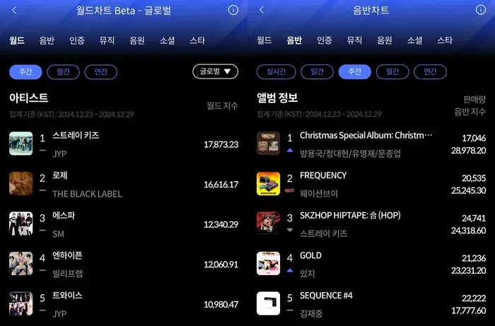 스트레이 키즈가 한터 주간 월드차트 1위에 올랐네요