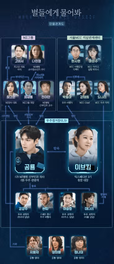 별들에게 물어봐 원작은 김영하 소설? 작가, ott, 몇부작, 인물관계도, 제작비 정리!