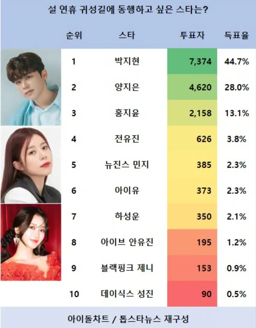 박지현 설 연휴 귀성길 동행하고픈 스타 1위