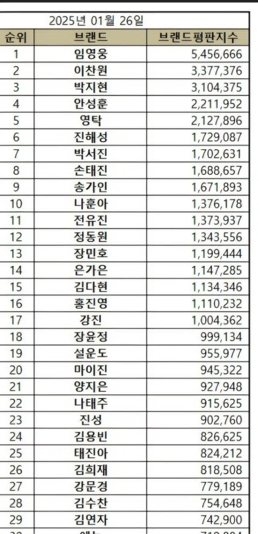 트로트가수 브랜드 평판 3위 박지현