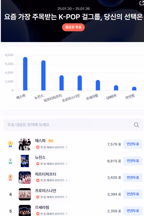 역시나 핫하네요 ! 투표 1위했네요 ~