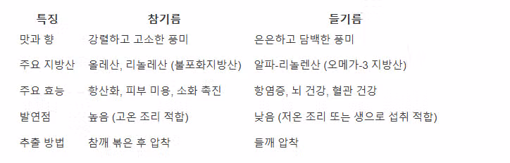 참기름 vs 들기름