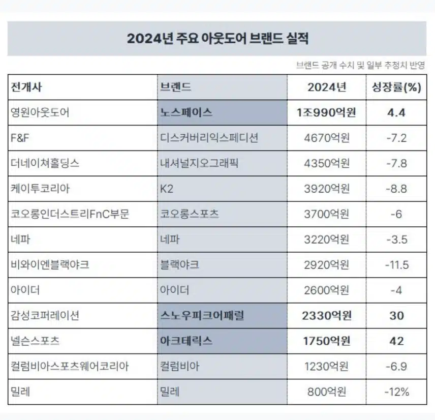 2024년 주요 아웃도어 브랜드 실적