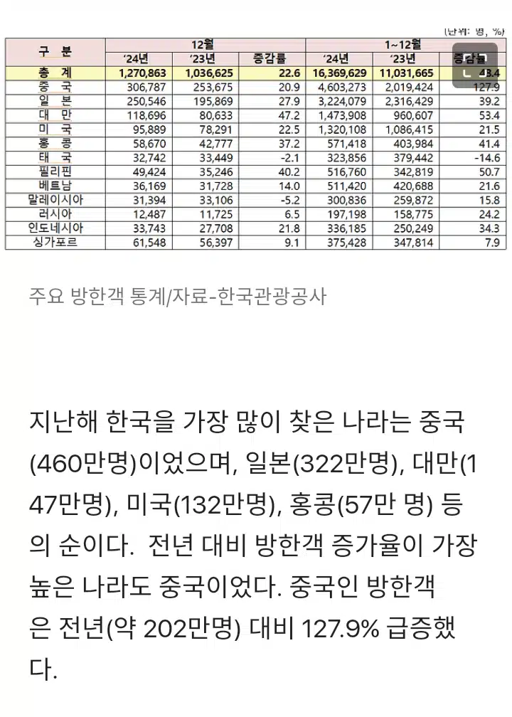 2024년 우리나라 방문한 국가 순위