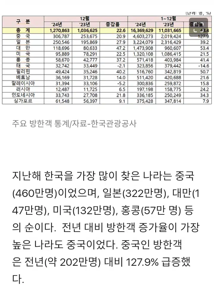 2024년 우리나라 방문한 국가 순위