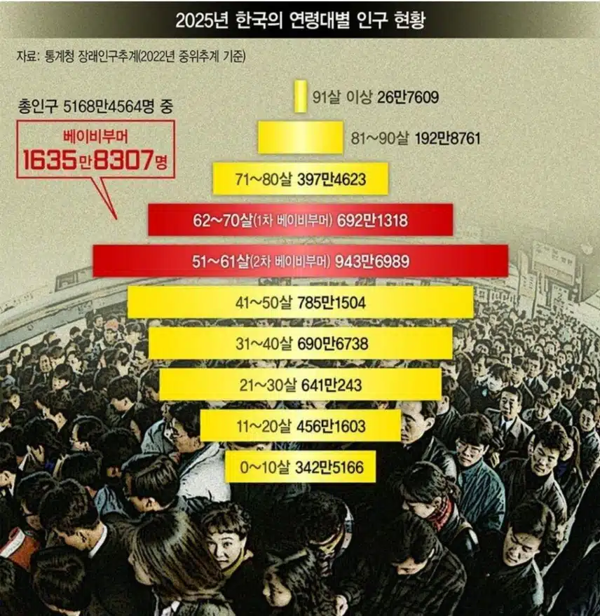 2025년 한국의 연령대별 인구 현황