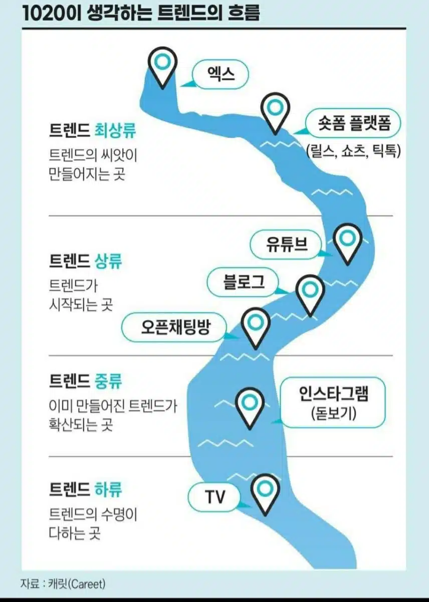 1020이 생각하는 트렌드의 흐름