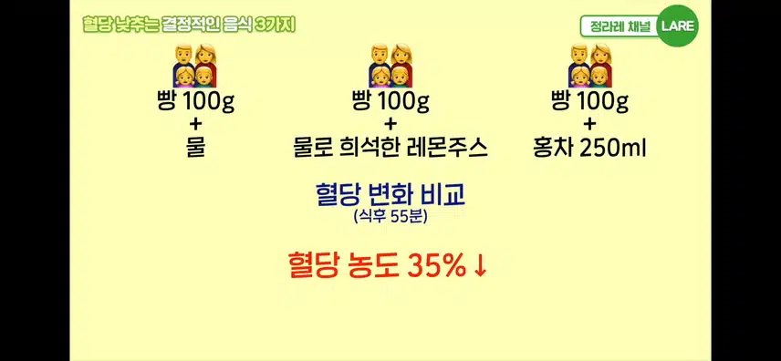 (당뇨)레몬 주스 혈당 변화실험