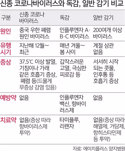 이번 코로나. 독감.감기 특징 증상 비교