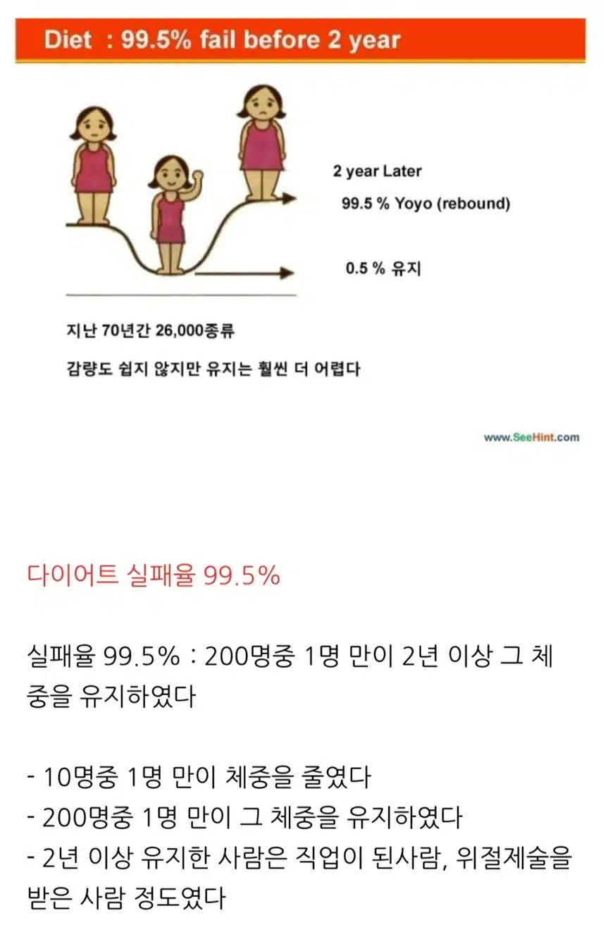 다이어트 감량도 어렵지만 유지도 어렵다.