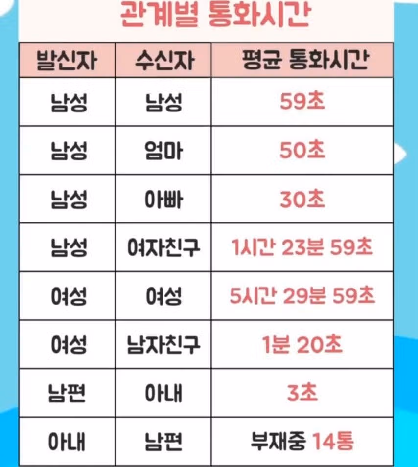 인간관계별 통화 시간