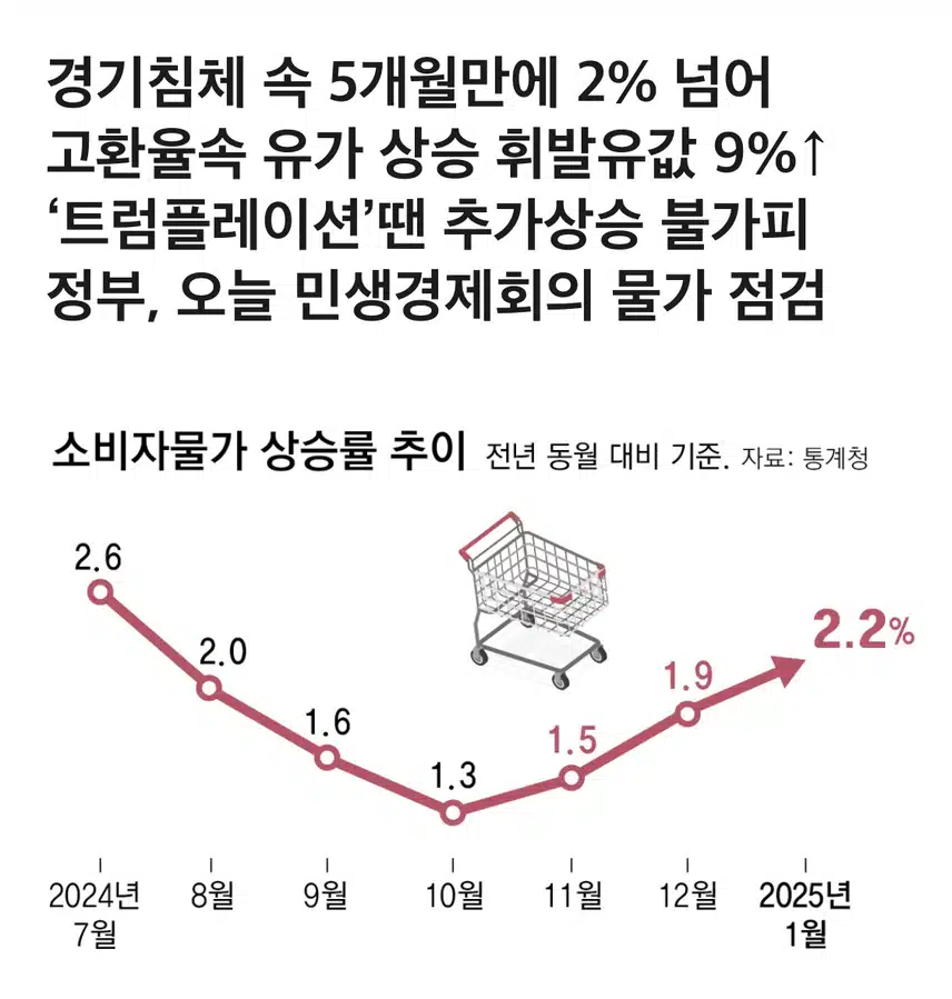물가 다시 2%대로, ‘S의 공포’ 커져… 무 80%-김 35% 급등