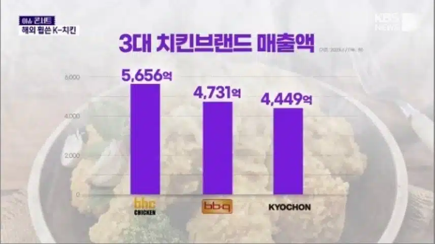 국내 치킨 브랜드 매출 Top 3