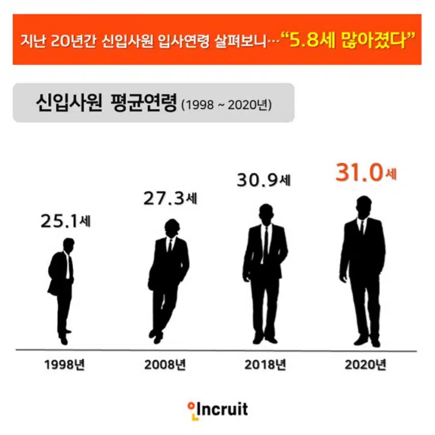 신입사원 평균 연령