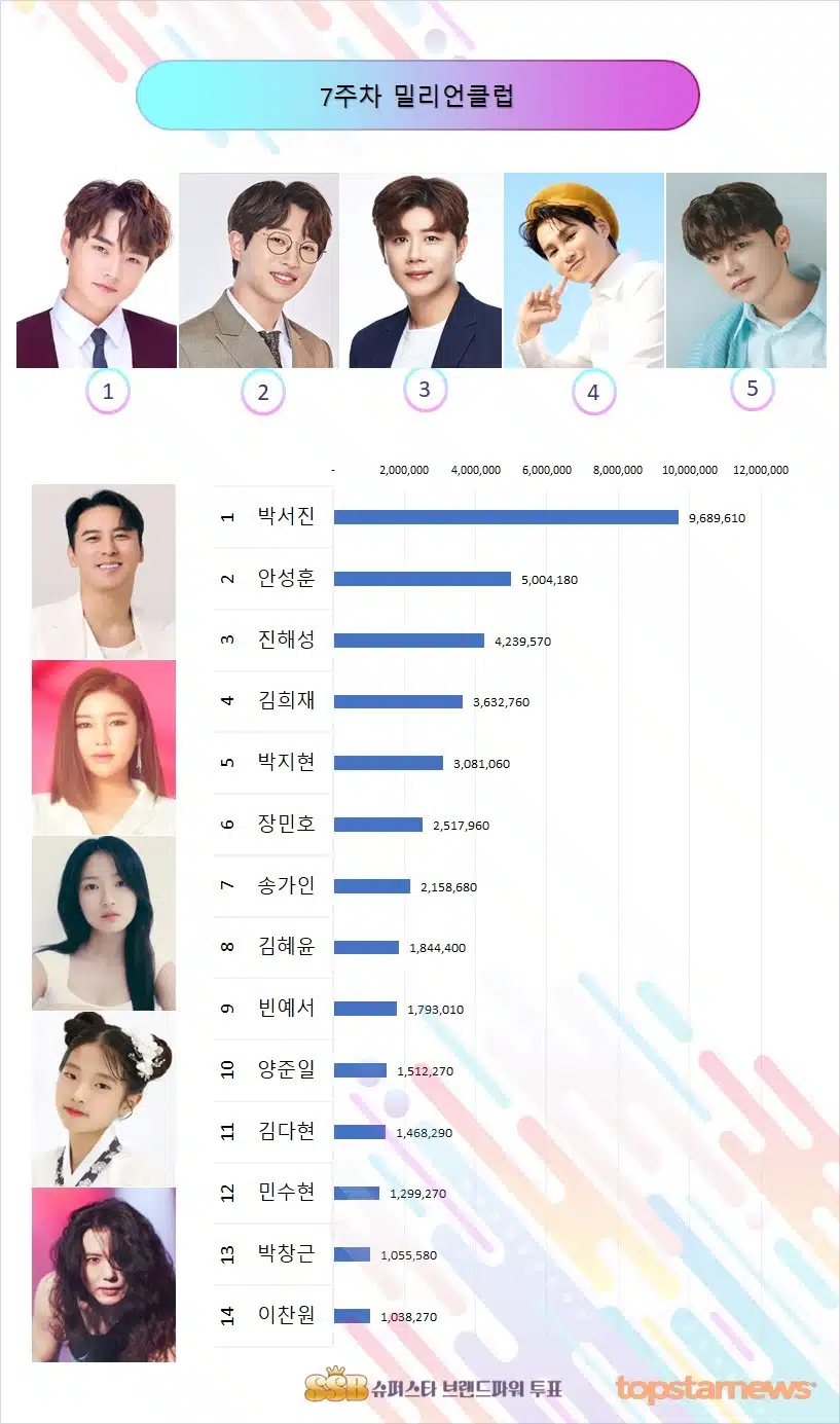 7주차 밀리언클럽을 차지한 박지현님이네요