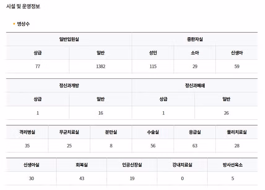[서울] 삼성서울병원 (2025년 2월 기준)
