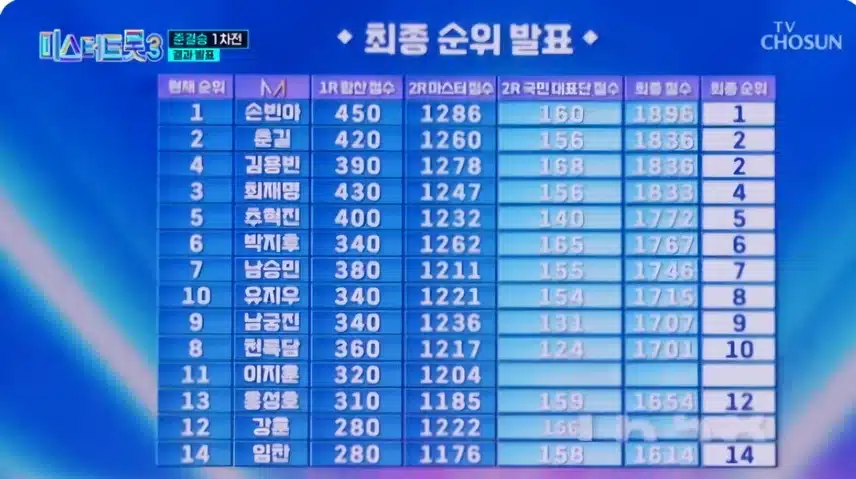 최종순위발표