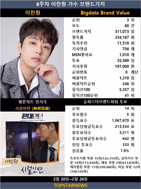 찬원님 가수 브랜드가치 순위에서 3위 소식입니다
