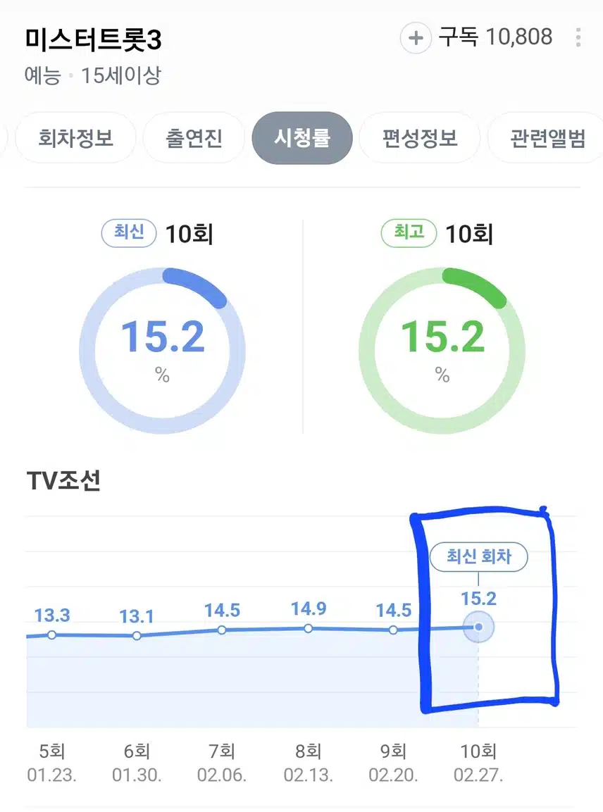 미스터트롯3 나날이 올라가는 시청률이네요