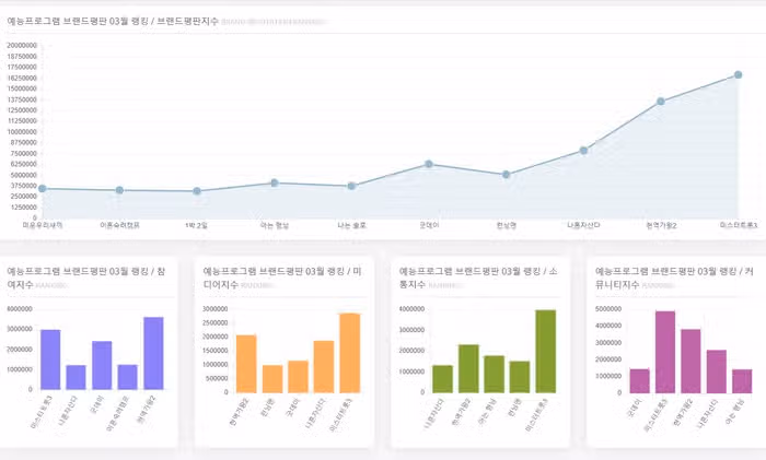 미스터트롯3 3월 예능프로그램 브랜드평판 1위했어요