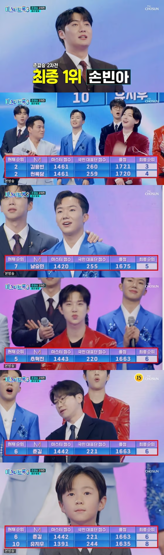 최재명님이 강력 우승 후보인 김용빈님을 제쳤네요