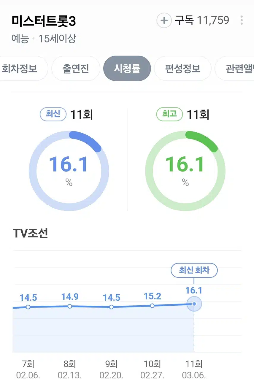 이번주 방송도 역시나 시청률 상승곡선이네요