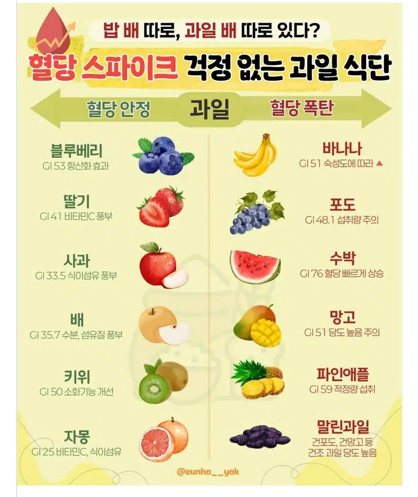 혈당 스파이크 적은 과일