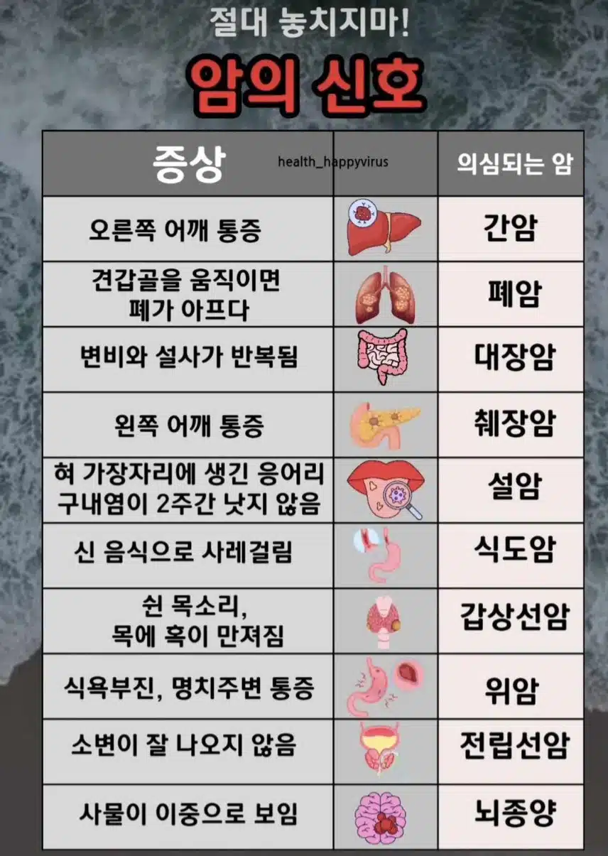 암이 의심되는 신호
