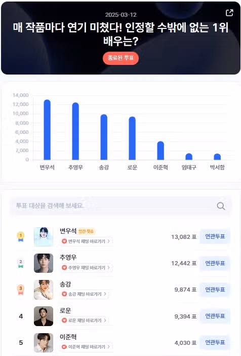 디시트렌드 남자 배우 일간 인기 투표에서 1위했네요