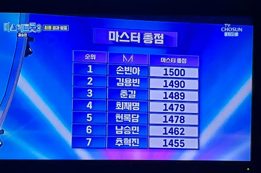 정말 박빙인 마스터 총점이 공개됐네요