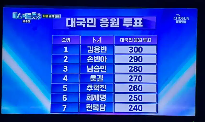 대국민 응원투표 결과는 이렇다네요