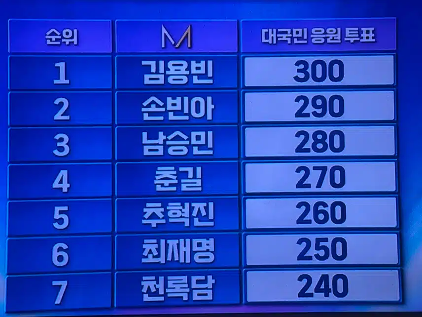 미스터트롯3 결승전 결과!! 